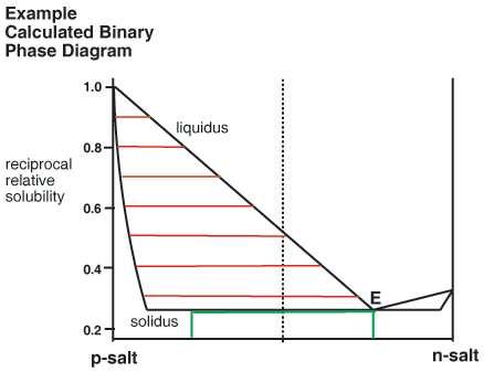 binary phase diagram