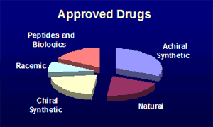 pie chart of chirality distribution for approved drugs