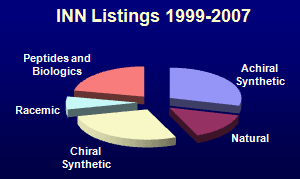 pie chart of chirality distribution for clinical investigational compounds