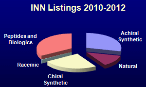 pie chart of chirality distribution for newer clinical investigational compounds