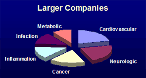 pie chart of therapeutic area distribution for clinical investigational compounds 
   of larger companies