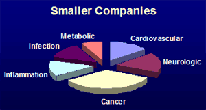 pie chart of therapeutic area distribution for clinical investigational compounds 
   of smaller companies