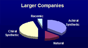pie chart of chirality distribution for clinical investigational compounds 
   of larger companies