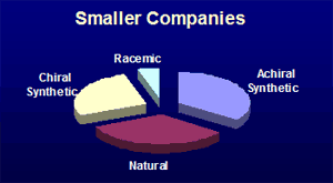 pie chart of chirality distribution for clinical investigational compounds 
   of smaller companies