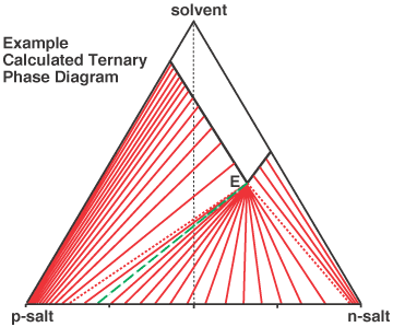 a ternary phase diagram