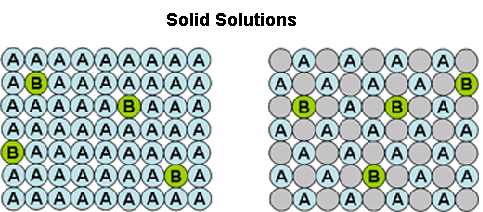 types of solid solutions